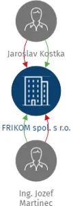 FRIKOM spol. s r.o., IČO: 25340255: vizualizace vztahů osob a společností