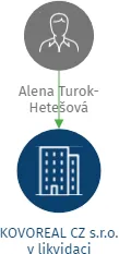 KOVOREAL CZ s.r.o. v likvidaci, IČO: 25340310: vizualizace vztahů osob a společností