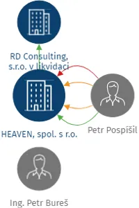 HEAVEN, spol. s r.o., IČO: 25341171: vizualizace vztahů osob a společností