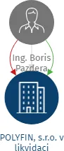 POLYFIN, s.r.o. v likvidaci, IČO: 25341511: vizualizace vztahů osob a společností