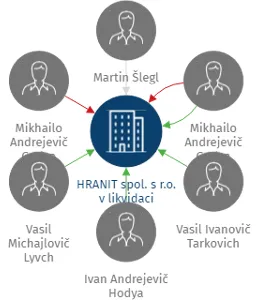 HRANIT spol. s r.o. v likvidaci, IČO: 25342983: vizualizace vztahů osob a společností