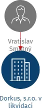 Dorkus, s.r.o. v likvidaci, IČO: 25344773: vizualizace vztahů osob a společností