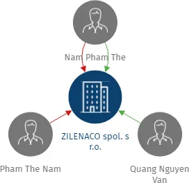 ZILENACO spol. s r.o., IČO: 25345036: vizualizace vztahů osob a společností