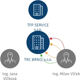 TRC BRNO, s.r.o., IČO: 25345125: vizualizace vztahů osob a společností