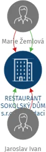 RESTAURANT SOKOLSKÝ DŮM s.r.o. v likvidaci, IČO: 25345141: vizualizace vztahů osob a společností