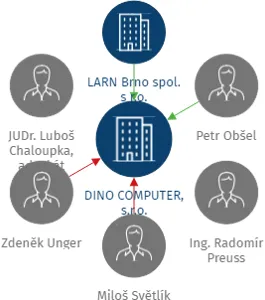 DINO COMPUTER, s.r.o., IČO: 25347101: vizualizace vztahů osob a společností