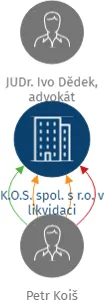 K.O.S. spol. s r.o. v likvidaci, IČO: 25347152: vizualizace vztahů osob a společností