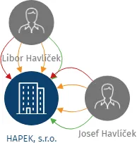 HAPEK, s.r.o., IČO: 25347730: vizualizace vztahů osob a společností