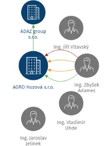 AGRO Huzová s.r.o., IČO: 25349295: vizualizace vztahů osob a společností
