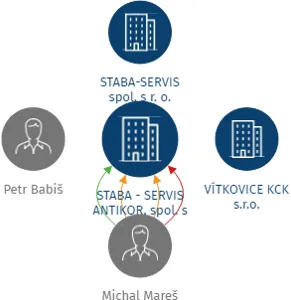STABA - SERVIS ANTIKOR, spol. s r.o., IČO: 25350617: vizualizace vztahů osob a společností