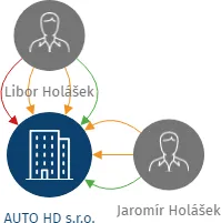 AUTO HD s.r.o., IČO: 25351532: vizualizace vztahů osob a společností