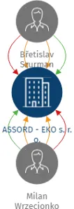 ASSORD - EKO s. r. o., IČO: 25353373: vizualizace vztahů osob a společností