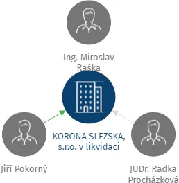 KORONA SLEZSKÁ, s.r.o. v likvidaci, IČO: 25353543: vizualizace vztahů osob a společností