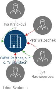 Vizualizace vztahů osob a společností - CMYK Partner, s. r. o. 