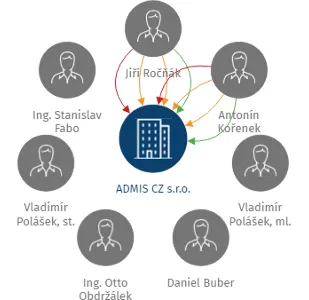 ADMIS CZ s.r.o., IČO: 25356755: vizualizace vztahů osob a společností