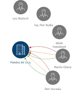 Pondus Air s.r.o., IČO: 25357158: vizualizace vztahů osob a společností