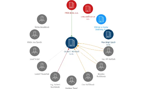 SILNICE MORAVA s.r.o., IČO: 25357352: vizualizace vztahů osob a společností