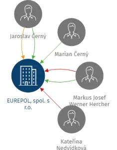 EUREPOL, spol. s r.o., IČO: 25357409: vizualizace vztahů osob a společností