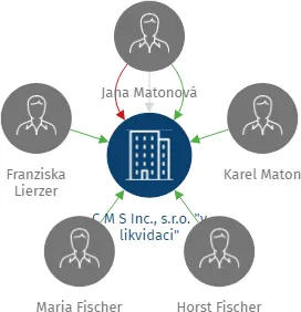 C M S Inc., s.r.o. 