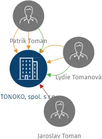 TONOKO, spol. s r.o., IČO: 25357671: vizualizace vztahů osob a společností