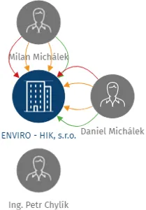 ENVIRO - HIK, s.r.o., IČO: 25357816: vizualizace vztahů osob a společností
