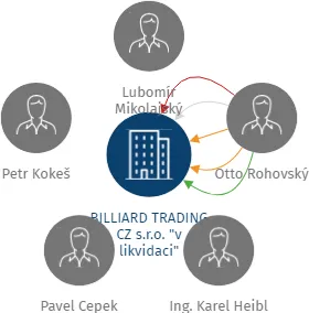 BILLIARD TRADING CZ s.r.o. 