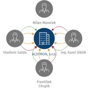 ALSYMON, s.r.o., IČO: 25360116: vizualizace vztahů osob a společností