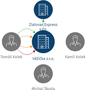 Věžička s.r.o., IČO: 25360931: vizualizace vztahů osob a společností