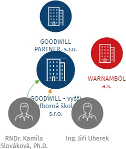 GOODWILL - vyšší odborná škola, s.r.o., IČO: 25364294: vizualizace vztahů osob a společností