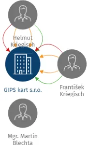 Vizualizace vztahů osob a společností - GIPS kart s.r.o.