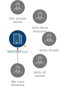 SANODENT s.r.o., IČO: 25366424: vizualizace vztahů osob a společností