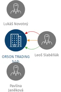 ORSON TRADING s.r.o., IČO: 25366475: vizualizace vztahů osob a společností