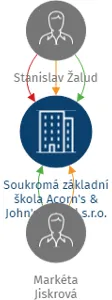 Soukromá základní škola Acorn's & John's school s.r.o., IČO: 25366564: vizualizace vztahů osob a společností
