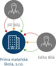 Prima mateřská škola, s.r.o., IČO: 25367323: vizualizace vztahů osob a společností