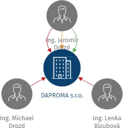 DAPROMA s.r.o., IČO: 25368001: vizualizace vztahů osob a společností