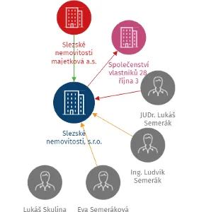 Slezské nemovitosti, s.r.o., IČO: 25368711: vizualizace vztahů osob a společností