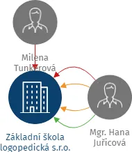 Základní škola logopedická s.r.o., IČO: 25369474: vizualizace vztahů osob a společností
