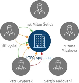 I-TEC, spol. s r.o., IČO: 25371029: vizualizace vztahů osob a společností