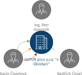 IGITUR plus s.r.o.