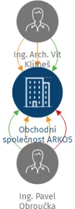 Obchodní společnost ARKOS s.r.o., IČO: 25372211: vizualizace vztahů osob a společností