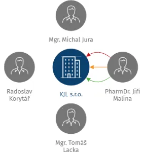 KJL s.r.o., IČO: 25373269: vizualizace vztahů osob a společností