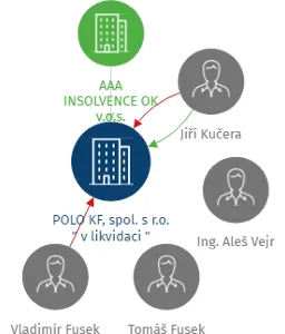 POLO KF, spol. s r.o.