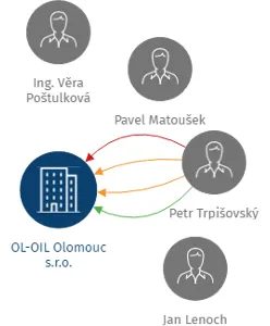 Vizualizace vztahů osob a společností - OL-OIL Olomouc s.r.o.