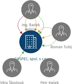 GASPEC, spol. s r.o., IČO: 25375415: vizualizace vztahů osob a společností