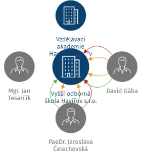 Vyšší odborná škola Havířov s.r.o., IČO: 25378023: vizualizace vztahů osob a společností