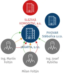 JAKARTA, s.r.o., IČO: 25379003: vizualizace vztahů osob a společností