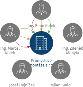 Průmyslové montáže s.r.o., IČO: 25380206: vizualizace vztahů osob a společností