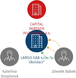 LARGO KAB s.r.o.