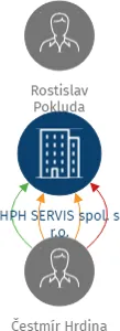 HPH SERVIS spol. s r.o., IČO: 25381385: vizualizace vztahů osob a společností