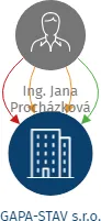GAPA-STAV s.r.o., IČO: 25381431: vizualizace vztahů osob a společností